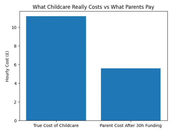 Chart showing the breakdown of Clever Cloggs nursery fees and where parent contributions go